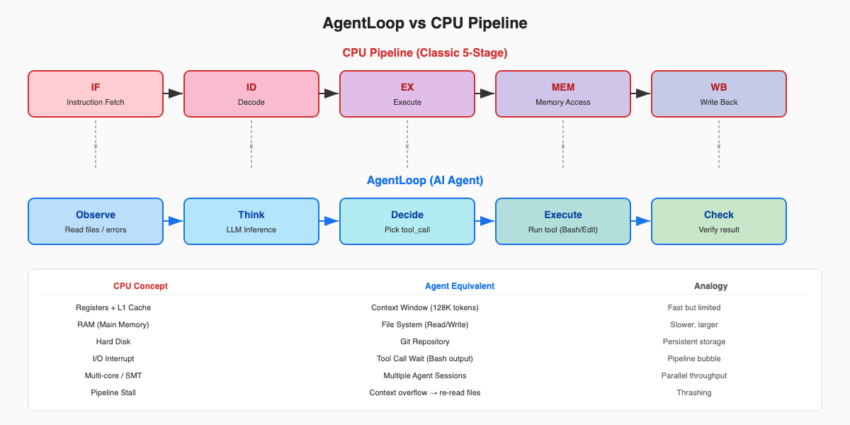 AgentLoop as CPU cycle
