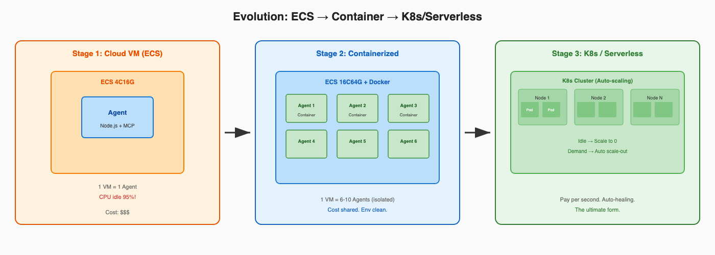 ECS Docker K8s