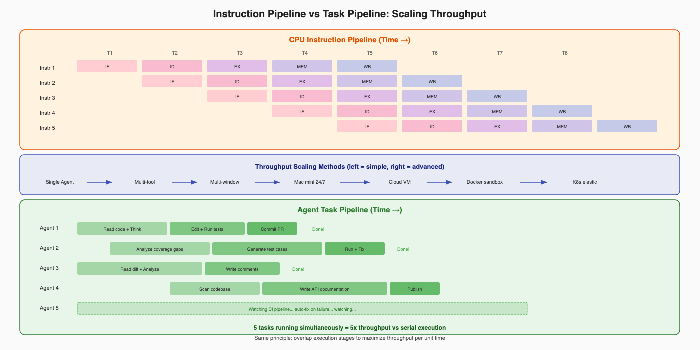 Pipeline comparison